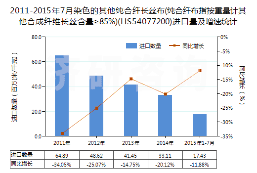 2011-2015年7月染色的其他純合纖長(zhǎng)絲布(純合纖布指按重量計(jì)其他合成纖維長(zhǎng)絲含量≥85%)(HS54077200)進(jìn)口量及增速統(tǒng)計(jì)
